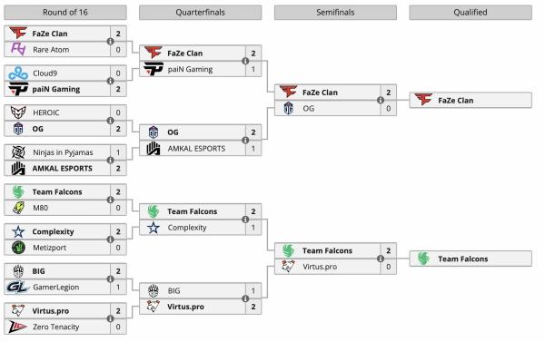 FaZe Clan и Team Falcons завоевали путевки на BLAST Premier: Fall Final 2024 по CS 2