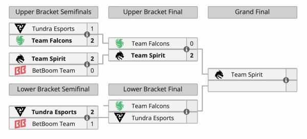 Team Spirit обыграла Falcons и вышла в гранд-финал FISSURE Universe: Episode 3 по Dota 2