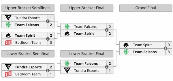 Team Falcons обыграла Team Spirit и стала чемпионом FISSURE Universe: Episode 3 по Dota 2