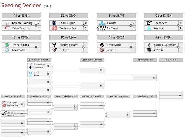 На The International 2024 по Dota 2 прошли первые матчи стадии Seeding Decider