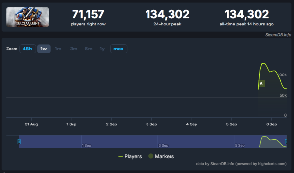 Warhammer 40,000: Space Marine 2 ставит рекорды по пиковому онлайну в Steam, хотя вышла пока в раннем доступе