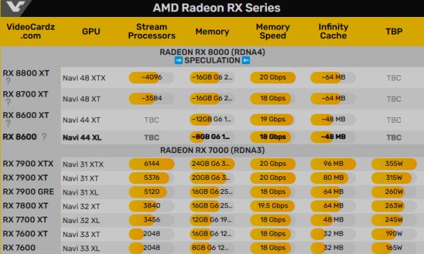 Новый чип для видеокарт AMD засветился в сети — Navi 44 XL для видеокарт RX 8000